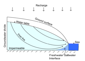 Modified from Jiao and Post (2019) Unconfined coastal aquifer.png