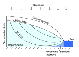 Coastal Hydrogeology