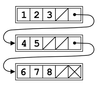 <span class="mw-page-title-main">Unrolled linked list</span>