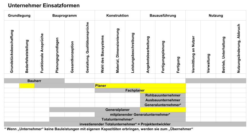 Tabell med de forskjellige byggefasene.  Fasene der disse entreprenørene er involvert er markert for forskjellige typer entreprenørskap