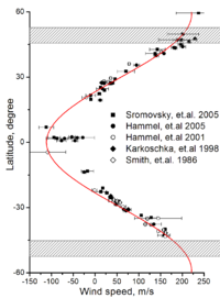 Zonal wind speeds on Uranus. Shaded areas show the southern collar and its future northern counterpart. The red curve is a symmetrical fit to the data. Uranian wind speeds.png