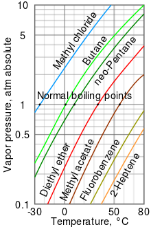 A log-lin vapor pressure chart for various liquids Vapor pressure chart.svg