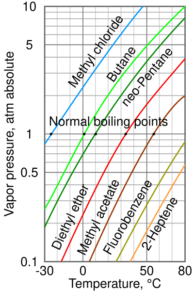 File:Vapor pressure chart.svg