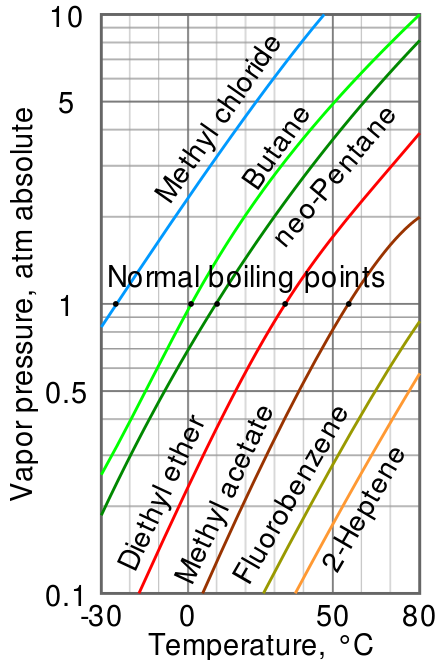 A log-lin vapor pressure chart for various liquids