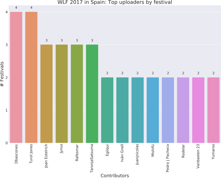 File:WLF 2017 in Spain - Top authors by festival.png