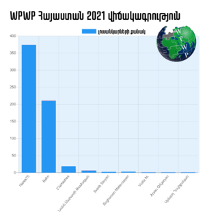 WPWP Armenia 2021 statistics (hy) 02.png