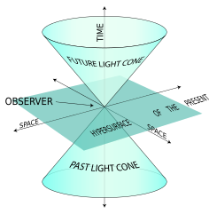 Milne's model follows the description from special relativity of an observable universe's spacetime diagram containing past and future light cones along with "elsewhere" in spacetime. World line.svg