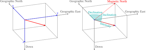 File:XYZ-DIS magnetic field coordinates.svg