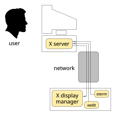 File:Xserver and display manager.svg