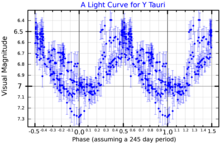 A visual band light curve for Y Tauri, plotted from ASAS data YTauLightCurve.png