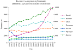 Миниатюра для Файл:Yearly changes of numbers of papers related to rare earths - ru.svg