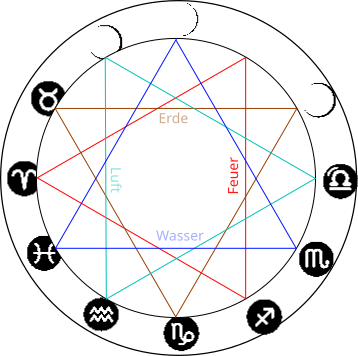 File:ZodiacTrigonsDe.svg