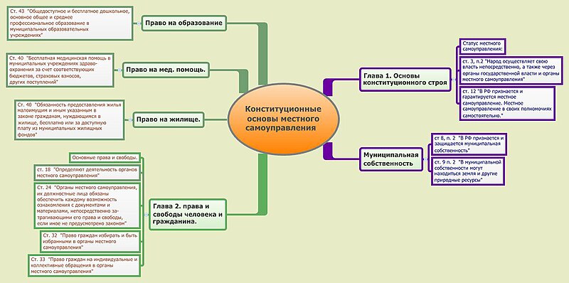 Конституционно правовые основы местного самоуправления