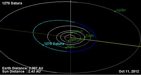 Орбита астероида Датура и его положение в Солнечной системе