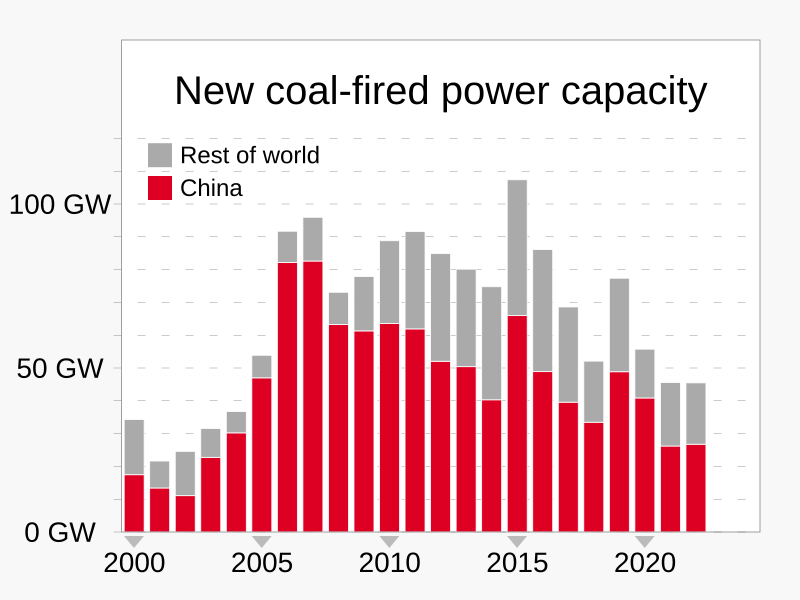 File:2000- New coal-fired power capacity - Global Energy Monitor.svg