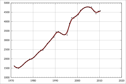 File:ABS-3201.0-AustralianDemographicStatistics-EstimatedResidentPopulationBySingleYearAgeSouthAustralia-EstimatedResidentPopulation-Male-76-A2157481X.svg