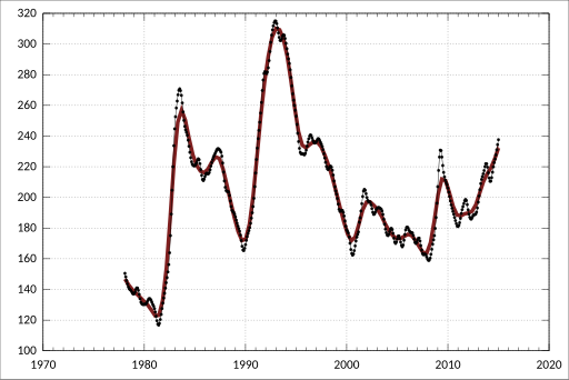 File:ABS-6202.0-LabourForceAustralia-LabourForceStatusBySex NewSouthWales TrendSeasonallyAdjustedOriginal-Unemployed Total-Persons-A183864C.svg