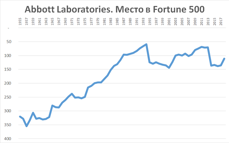 File:Abbott Laboratories Rank in Fortune 500.png