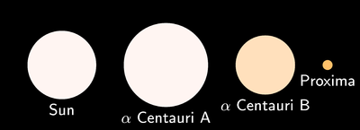 Comparación del tamaño y color de las tres estrellas de Alfa Centauri con nuestro sol.