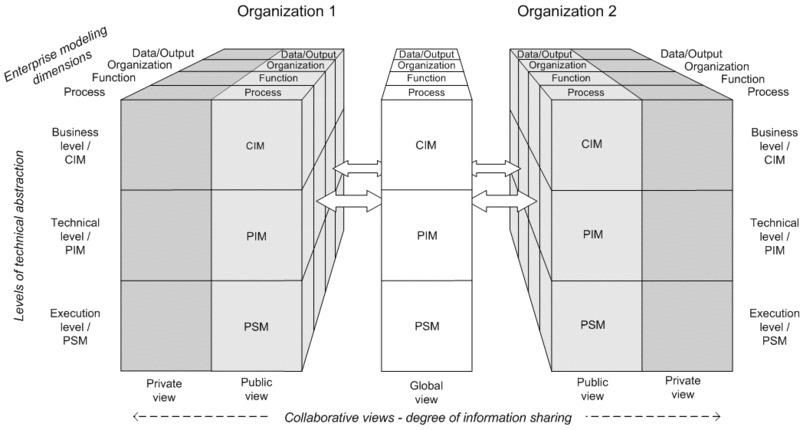 File:Architecture of Interoperable Information Systems.gif