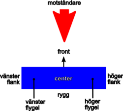 Militär Flank