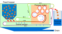 A diagram of a belt press BeltPress.svg