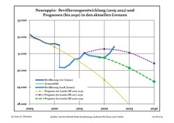 Recent Population Development and Projections (Population Development before Census 2011 (blue line); Recent Population Development according to the Census in Germany in 2011 (blue bordered line); Official projections for 2005–2030 (yellow line); for 2017–2030 (scarlet line); for 2020–2030 (green line)