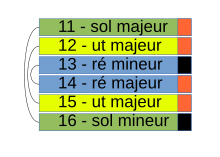 Schema van muzieknootverbindingen, in groen tussen 11 en 16, in blauw tussen 13 en 14, in geel tussen 12 en 15