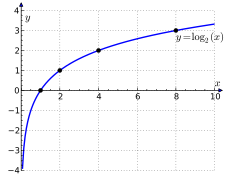 Logarithm