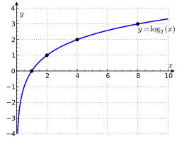 Binary logarithm plot with ticks.svg