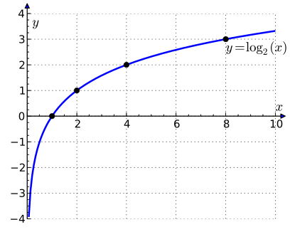 График двоичного логарифма