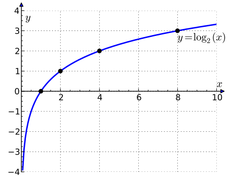 Tập_tin:Binary_logarithm_plot_with_ticks.svg