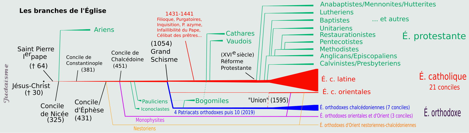 Quelle différence y a-t-il entre chrétien et catholique ? 1920px-BranchesChurch.svg