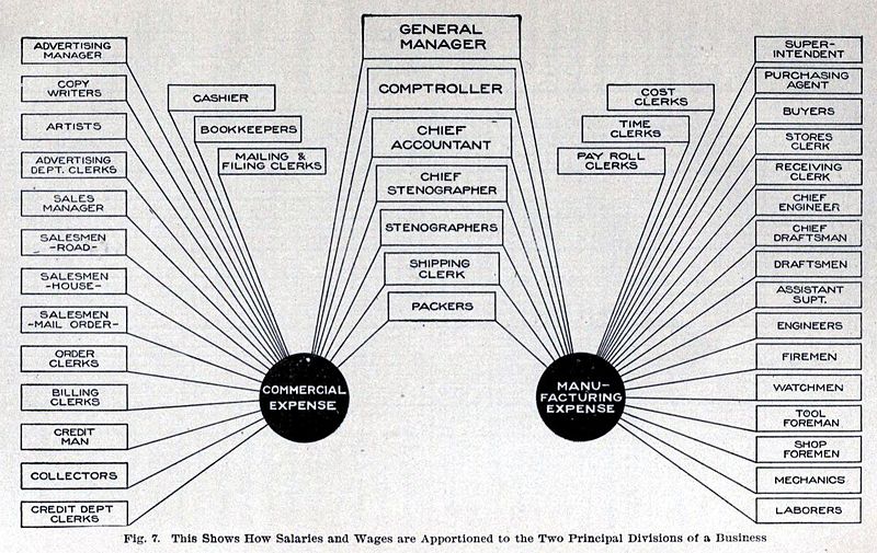 File:Chart of Corporate Commercial Expenses and Manufacturing Expenses, 1909.jpg