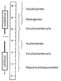 Miniatura para Equilibrio hidrófilo-lipofílico