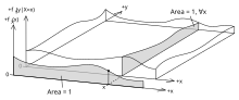 A way to conceptualize event spaces generated by continuous random variables X and Y Continuous event space specification.svg