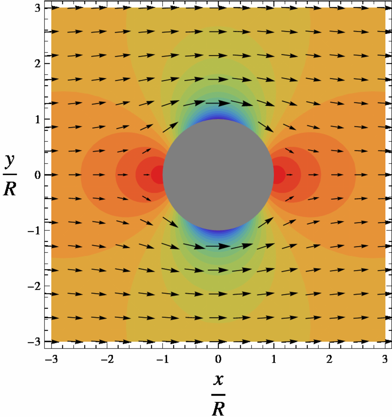 Поле давления. Парадокс Смейла. Flow potential. Pressure and Velocity fields around a Square in the 2-d domain.. Pressure and Velocity field around the Square.