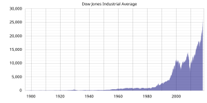 Dow Jones Historical Chart Excel