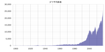 ダウ平均株価 - Wikipedia