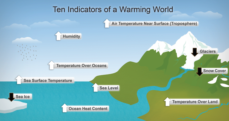 File:Diagram showing ten indicators of global warming.png