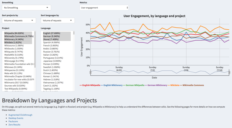 File:Discovery Dashboards - Search Metrics - Language & Project Breakdown.png