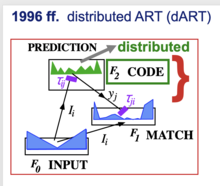 Distributed ART model (dART). Gail A Carpenter, 1996. Distributed ART model (dART).png
