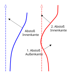 Schematic illustration of double-push technique used for inline skating. skating. Only track of right skate is shown for conventional skate and double push. Dashed line shows averages movement of skater. DoublePushInline.svg