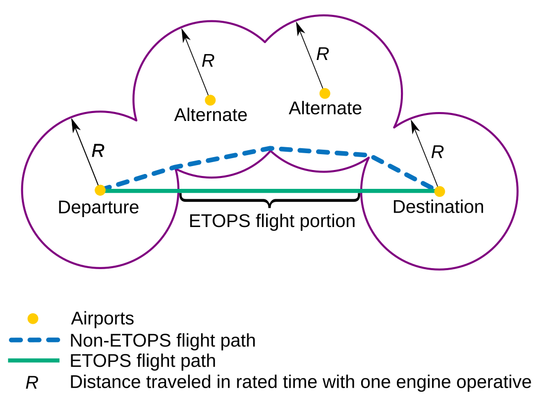 ETOPS