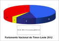 Sitzverteilung im Parlament Osttimors nach der Wahl 2012