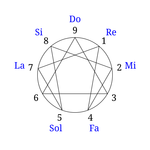 第四の道 エニアグラム Wikipedia