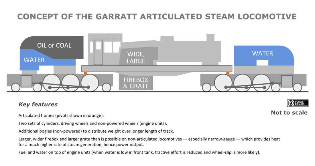 Garratt locomotive