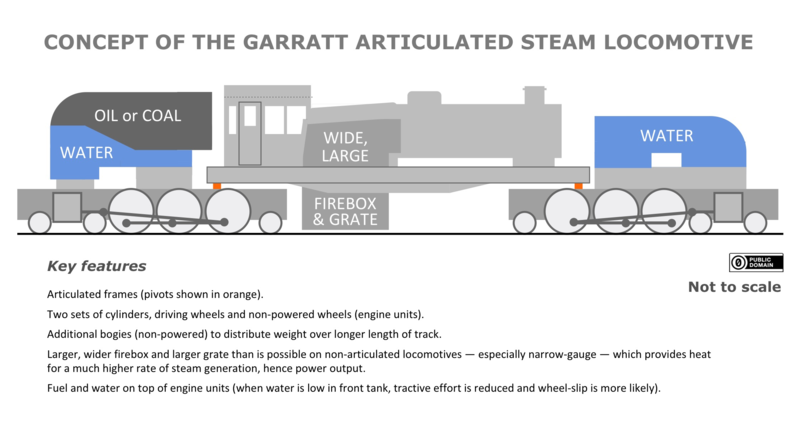 File:Garratt articulated steam locomotive -- concept diagram.png