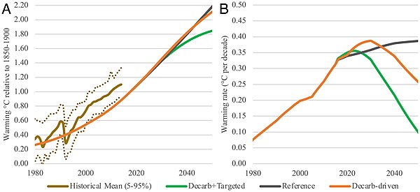 Historical and future temperature projections showing importance of mitigating short-lived climate pollutants like methane