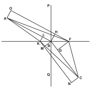 Figure 15 : Démonstration que les lois de la réfraction satisfont au principe de Fermat.